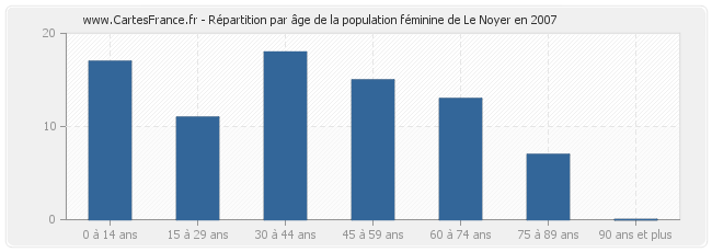 Répartition par âge de la population féminine de Le Noyer en 2007